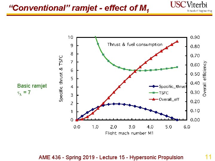 “Conventional” ramjet - effect of M 1 Basic ramjet = 7 AME 436 - “Conventional” ramjet - effect of M 1 Basic ramjet = 7 AME 436 -