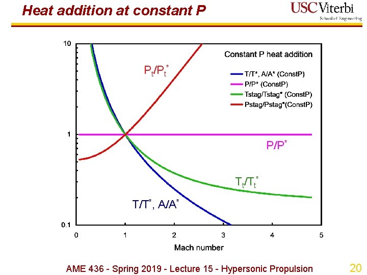 Heat addition at constant P Pt/Pt* P/P* Tt/Tt* T/T*, A/A* AME 436 - Spring