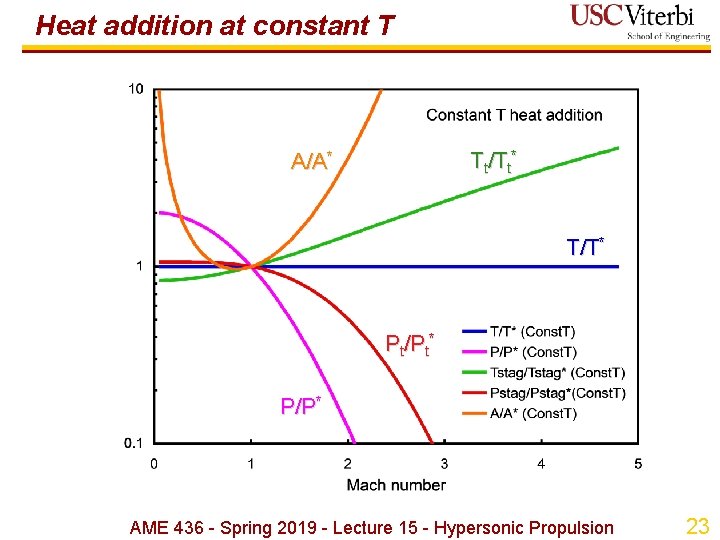 Heat addition at constant T Tt/Tt* A/A* T/T* Pt/Pt* P/P* AME 436 - Spring Heat addition at constant T Tt/Tt* A/A* T/T* Pt/Pt* P/P* AME 436 - Spring