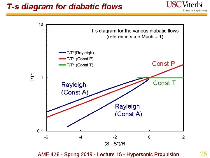 T-s diagram for diabatic flows Const P Const T Rayleigh (Const A) AME 436