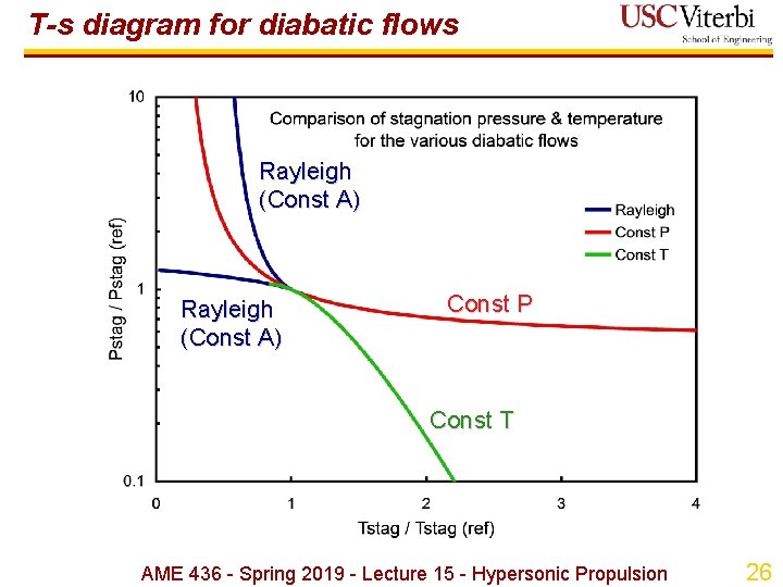 T-s diagram for diabatic flows Rayleigh (Const A) Const P Const T AME 436 T-s diagram for diabatic flows Rayleigh (Const A) Const P Const T AME 436