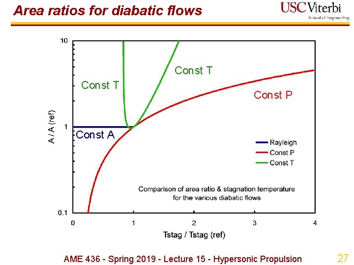 Area ratios for diabatic flows Const T Const P Const A AME 436 -