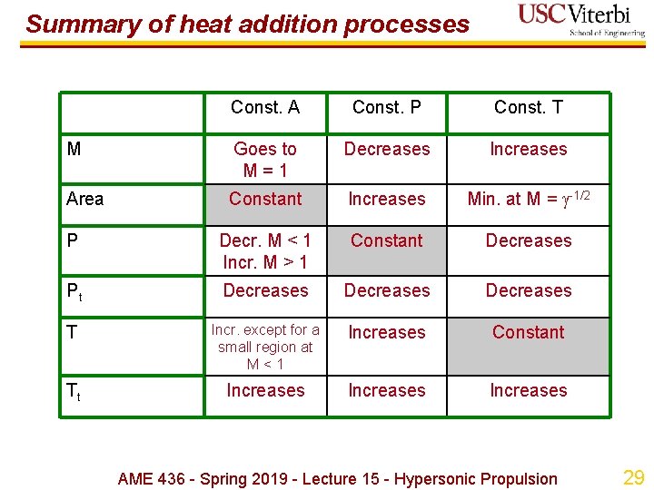 Summary of heat addition processes Const. A Const. P Const. T M Goes to Summary of heat addition processes Const. A Const. P Const. T M Goes to