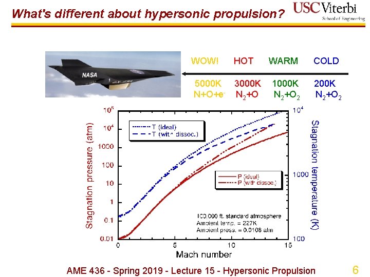 What's different about hypersonic propulsion? WOW! HOT 5000 K 3000 K N+O+e- N 2+O