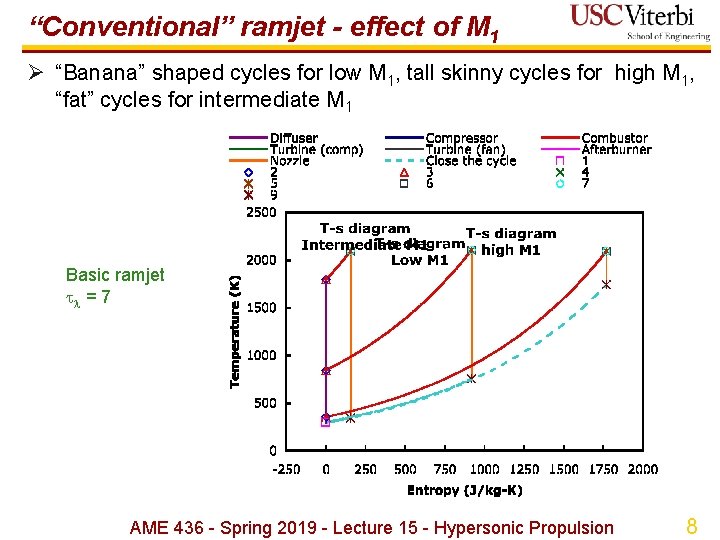 “Conventional” ramjet - effect of M 1 Ø “Banana” shaped cycles for low M “Conventional” ramjet - effect of M 1 Ø “Banana” shaped cycles for low M