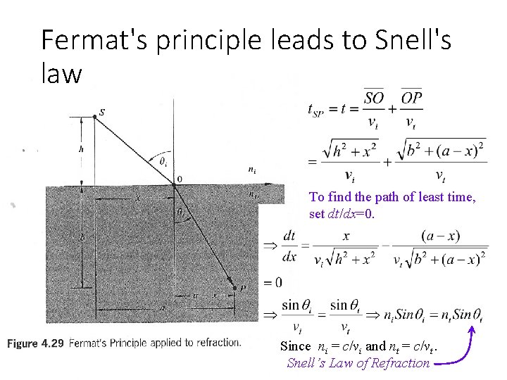 Fermat's principle leads to Snell's law To find the path of least time, set