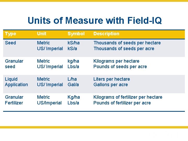Units of Measure with Field-IQ Type Unit Symbol Description Seed Metric US/ Imperial k.