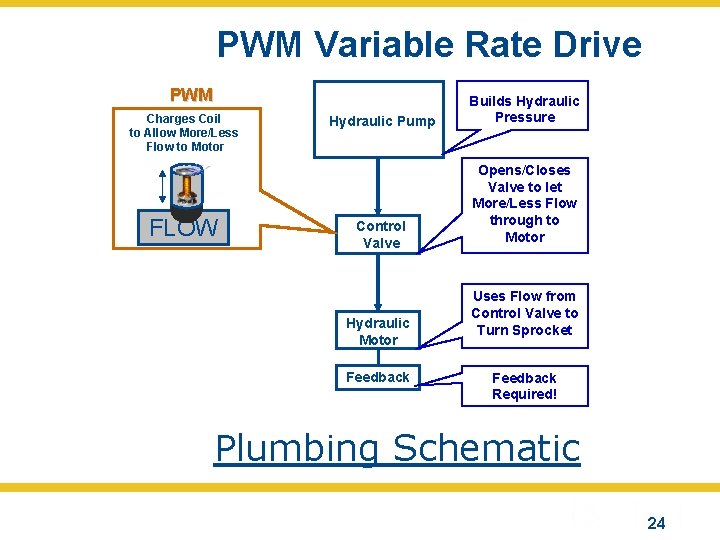 PWM Variable Rate Drive PWM Charges Coil to Allow More/Less Flow to Motor FLOW