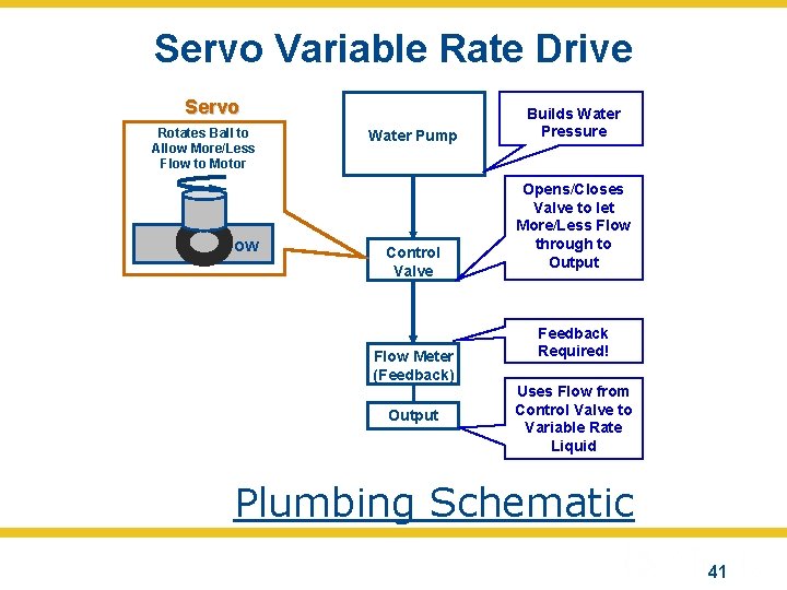 Servo Variable Rate Drive Servo Rotates Ball to Allow More/Less Flow to Motor FL