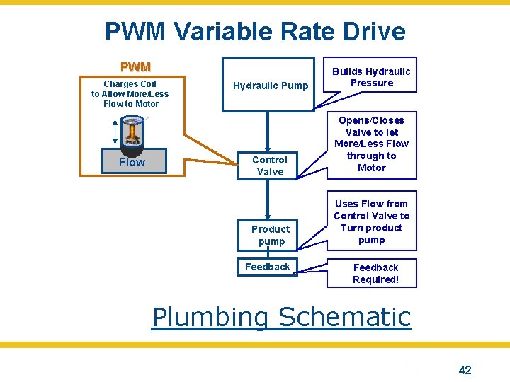 PWM Variable Rate Drive PWM Charges Coil to Allow More/Less Flow to Motor Flow