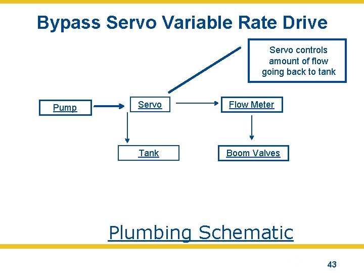 Bypass Servo Variable Rate Drive Servo controls amount of flow going back to tank