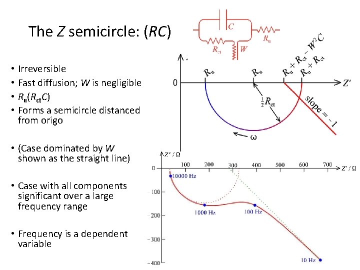 The Z semicircle: (RC) • Irreversible • Fast diffusion; W is negligible • Ru(Rct.