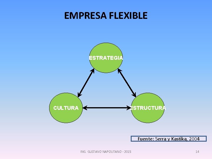 EMPRESA FLEXIBLE ESTRATEGIA CULTURA ESTRUCTURA Fuente: Serra y Kastika, 2004 ING. GUSTAVO NAPOLITANO -