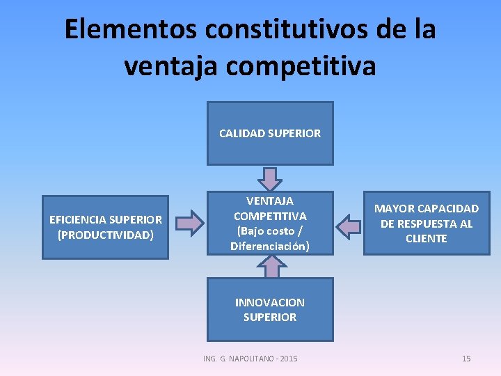 Elementos constitutivos de la ventaja competitiva CALIDAD SUPERIOR EFICIENCIA SUPERIOR (PRODUCTIVIDAD) VENTAJA COMPETITIVA (Bajo