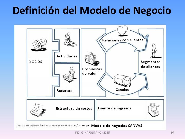 Definición del Modelo de Negocio ING. G. NAPOLITANO - 2015 16 