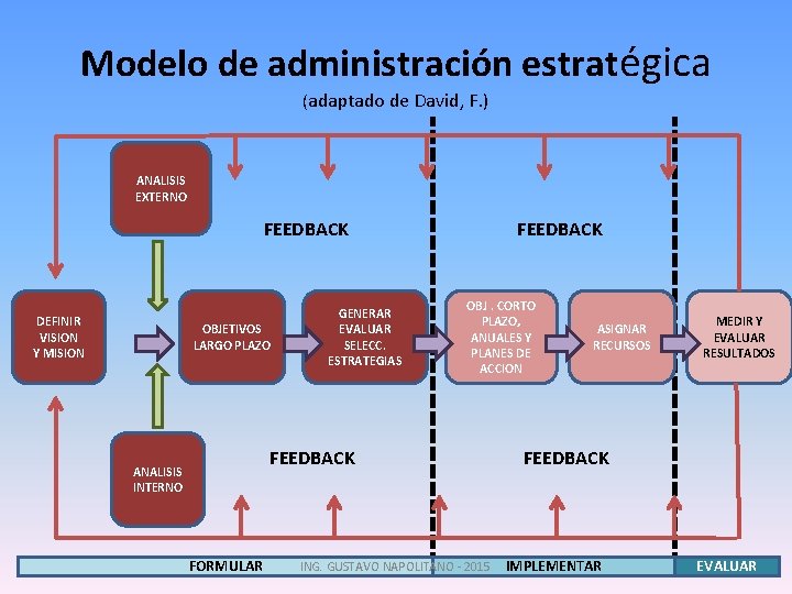 Modelo de administración estratégica (adaptado de David, F. ) ANALISIS EXTERNO FEEDBACK DEFINIR VISION