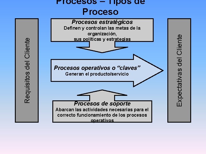 Procesos – Tipos de Proceso Definen y controlan las metas de la organización, sus