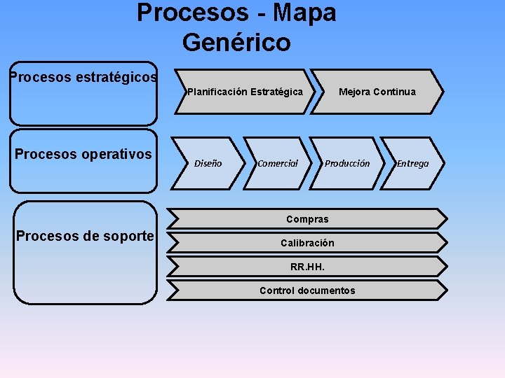 Procesos - Mapa Genérico Procesos estratégicos Planificación Estratégica Procesos operativos Diseño Comercial Mejora Continua