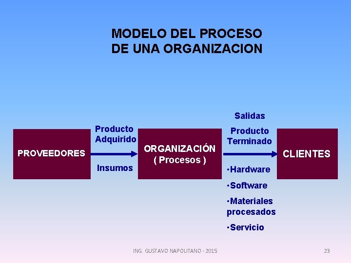 MODELO DEL PROCESO DE UNA ORGANIZACION Salidas Producto Adquirido PROVEEDORES Insumos ORGANIZACIÓN ( Procesos