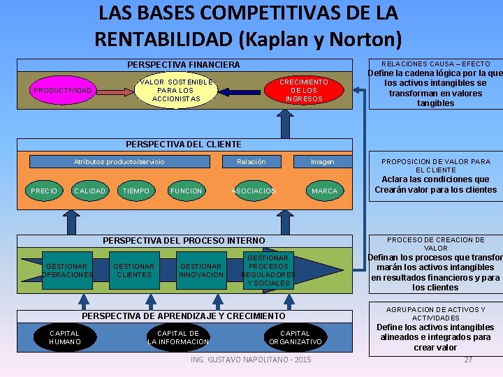 LAS BASES COMPETITIVAS DE LA RENTABILIDAD (Kaplan y Norton) RELACIONES CAUSA – EFECTO PERSPECTIVA