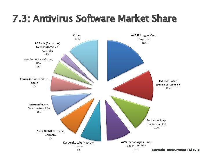 7. 3: Antivirus Software Market Share 31 Copyright Pearson Prentice Hall 2013 