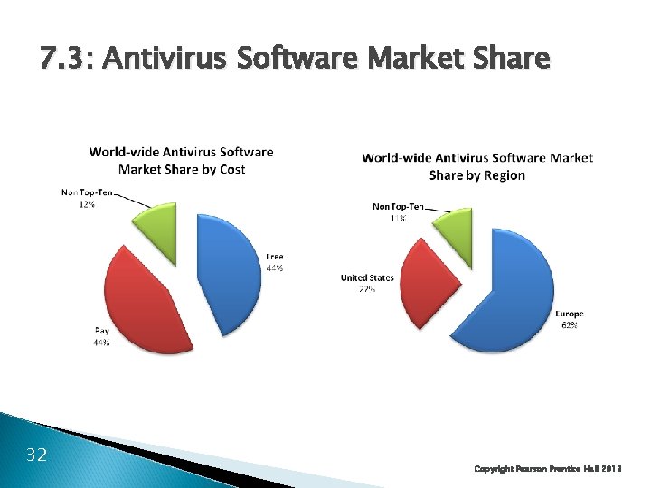 7. 3: Antivirus Software Market Share 32 Copyright Pearson Prentice Hall 2013 