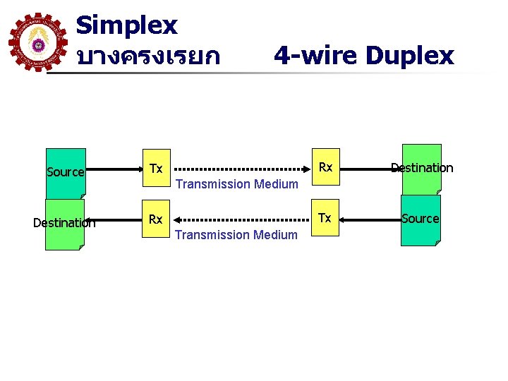 Simplex บางครงเรยก Source Tx Destination Rx 4 -wire Duplex Rx Destination Tx Source Transmission