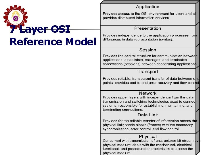 7 Layer OSI Reference Model 