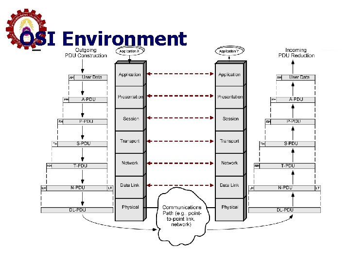 OSI Environment 