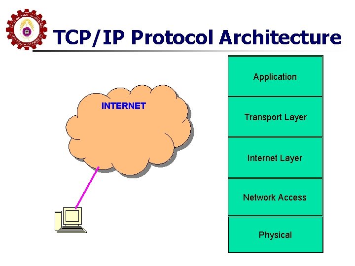 TCP/IP Protocol Architecture Application INTERNET Transport Layer Internet Layer Network Access Physical 