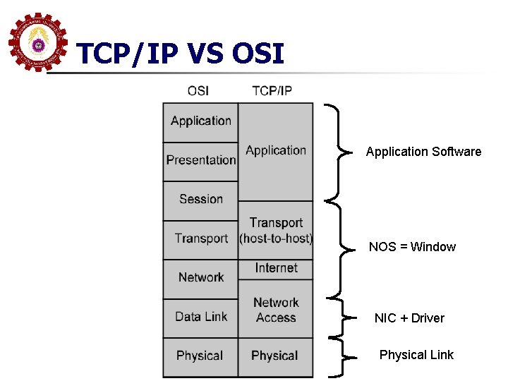 TCP/IP VS OSI Application Software NOS = Window NIC + Driver Physical Link 