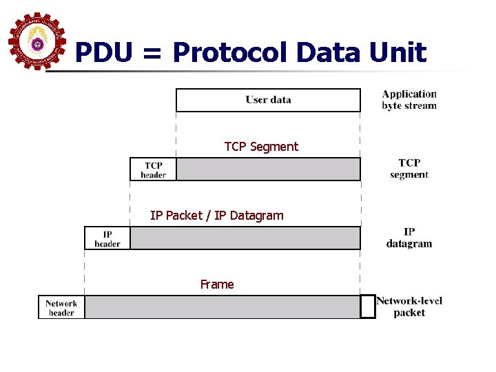 PDU = Protocol Data Unit TCP Segment IP Packet / IP Datagram Frame 