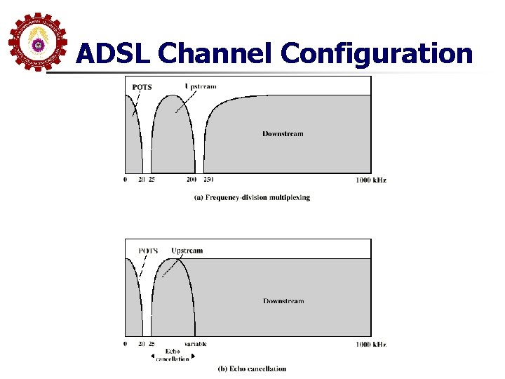 ADSL Channel Configuration 