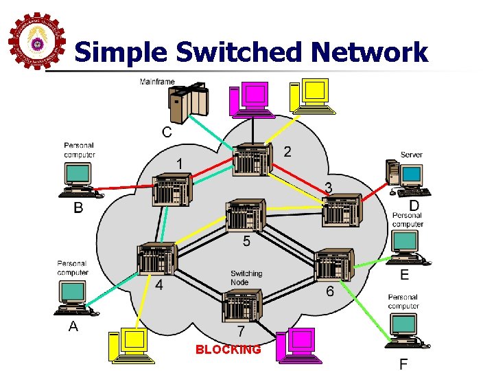 Simple Switched Network BLOCKING 