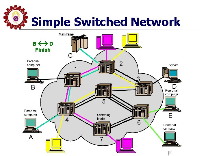 Simple Switched Network B D Finish 