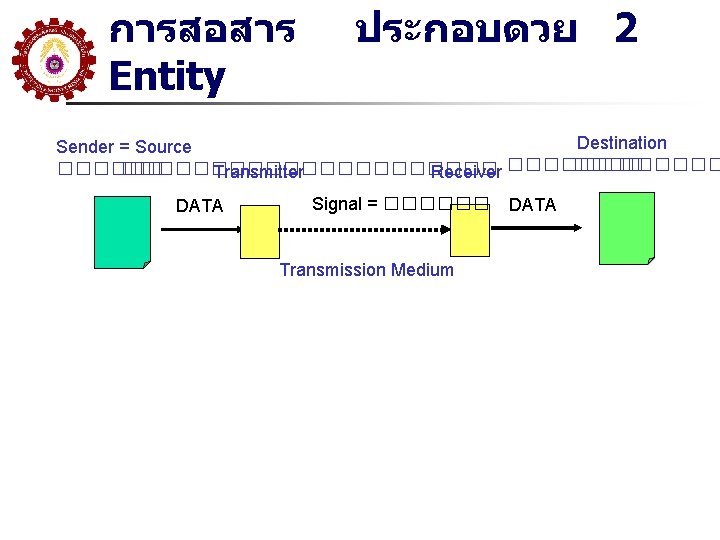 การสอสาร Entity ประกอบดวย 2 Destination Sender = Source ������������� Transmitter Receiver ������ DATA Signal