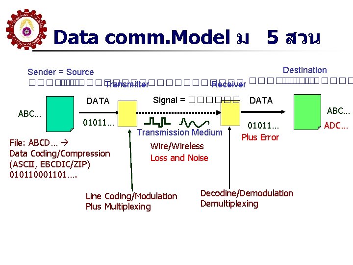 Data comm. Model ม 5 สวน Destination Sender = Source ������������� Transmitter Receiver ������