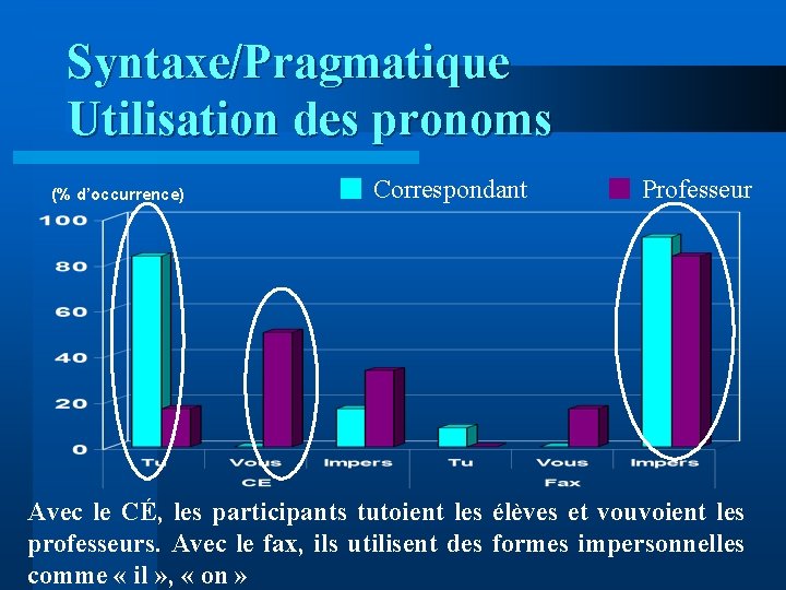 Syntaxe/Pragmatique Utilisation des pronoms (% d’occurrence) Correspondant Professeur Avec le CÉ, les participants tutoient