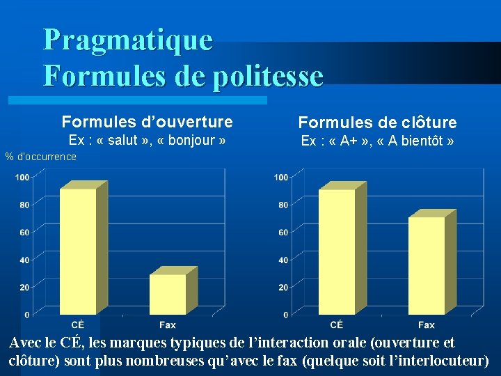 Pragmatique Formules de politesse Formules d’ouverture Formules de clôture Ex : « salut »