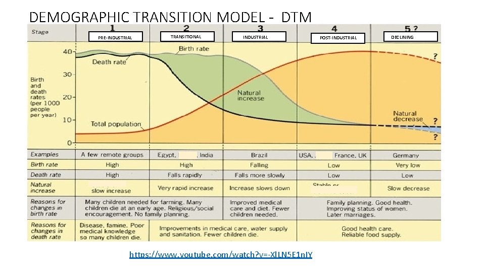 DEMOGRAPHIC TRANSITION MODEL - DTM PRE-INDUSTRIAL TRANSITIONAL INDUSTRIAL https: //www. youtube. com/watch? v=-Xl. LN