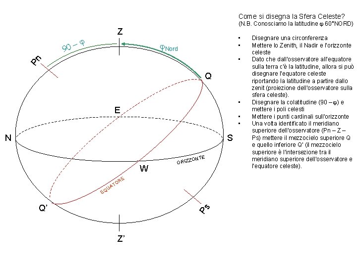 Come si disegna la Sfera Celeste? Z -j • • j. Nord • Pn