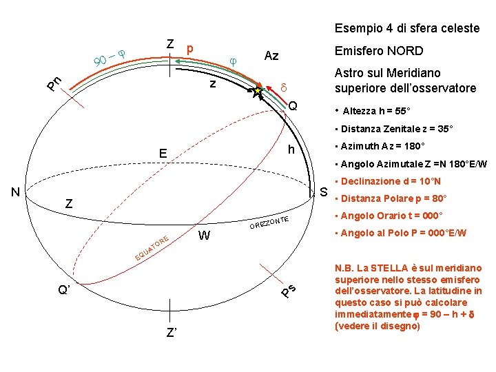 Esempio 4 di sfera celeste 90 Z p -j j z Pn Emisfero NORD