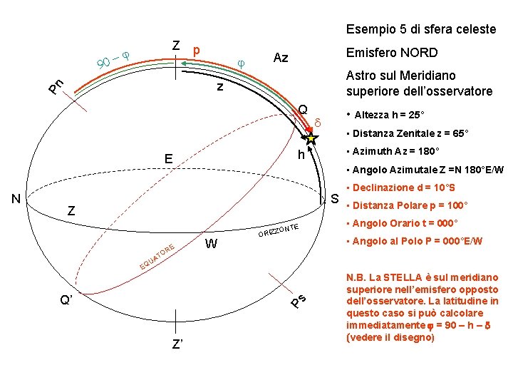 Esempio 5 di sfera celeste 90 Z p -j j Emisfero NORD Az Astro