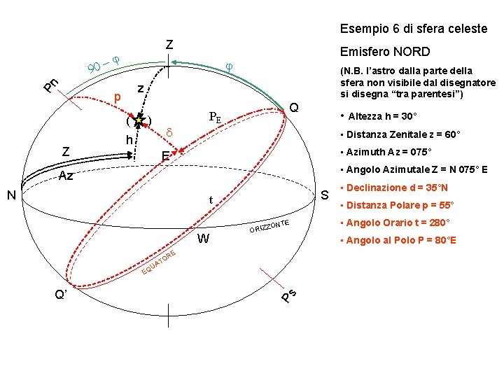 Esempio 6 di sfera celeste Pn 90 Z -j j (N. B. l’astro dalla