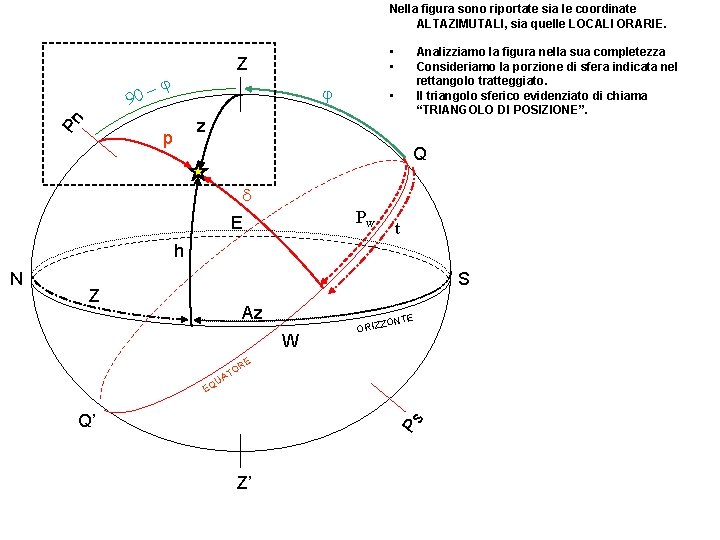 Nella figura sono riportate sia le coordinate ALTAZIMUTALI, sia quelle LOCALI ORARIE. Pn 90