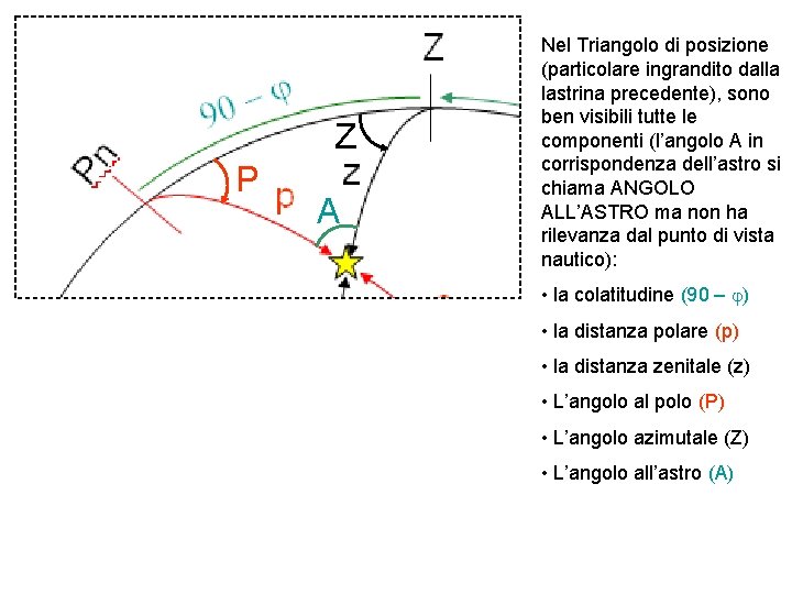 Z P A Nel Triangolo di posizione (particolare ingrandito dalla lastrina precedente), sono ben