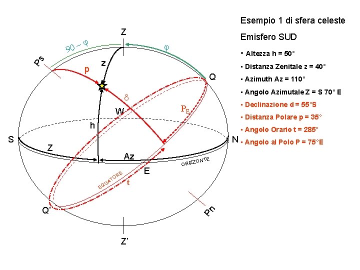 Esempio 1 di sfera celeste Ps 90 Z -j Emisfero SUD j • Altezza