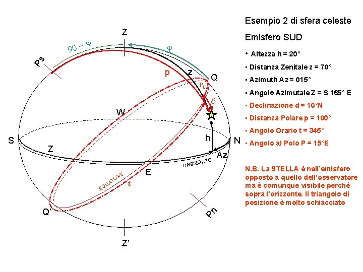 Esempio 2 di sfera celeste -j Emisfero SUD j Ps 90 Z p •