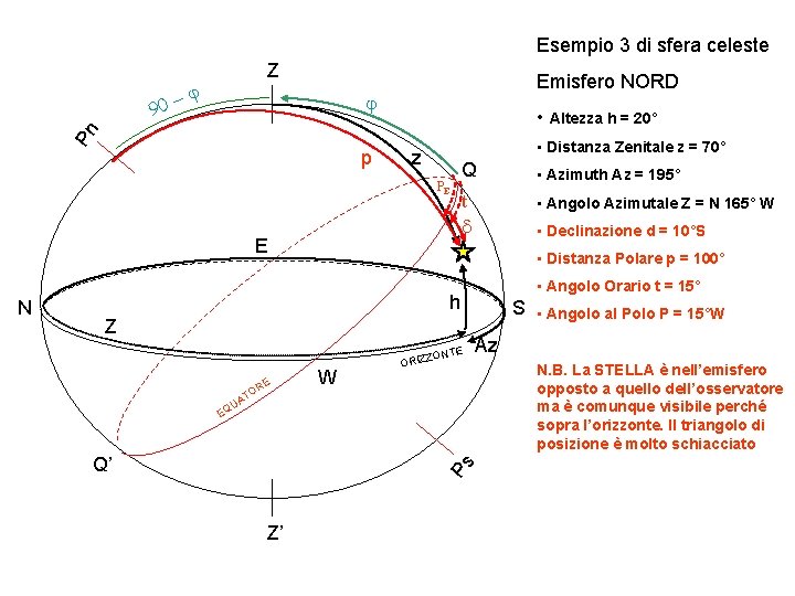 Esempio 3 di sfera celeste -j Emisfero NORD j Pn 90 Z p •