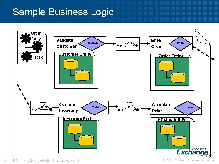 Sample Business Logic Order Entry Task Agreement Validate Customer Agreement if ? then Customer